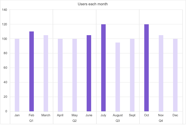 Bar chart with number of users per month and quarter
